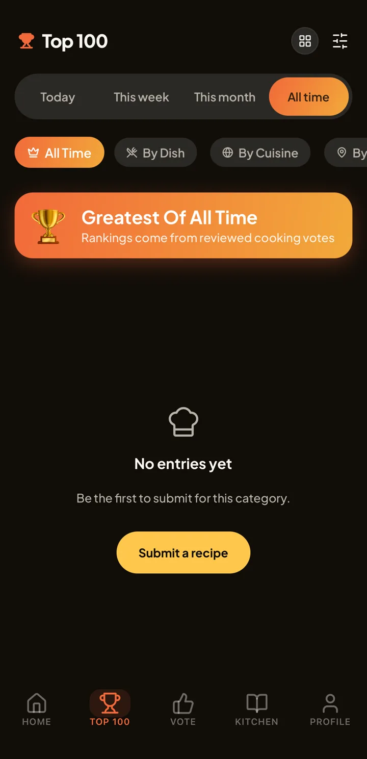 Top 100 tab with Today, This week, This month, and All time filters and category chips for All Time, By Dish, and By Cuisine. A Greatest Of All Time banner notes that rankings come from reviewed cooking votes. The list is empty, reading No entries yet, with a Submit a recipe button.
